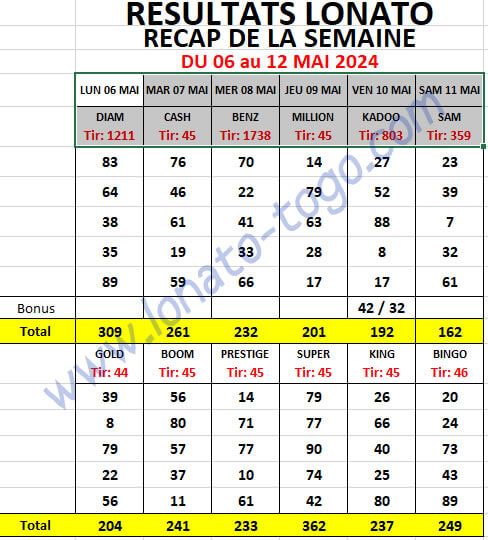 Résultats récapitulatif de la semaine du 06 au  12 Mai 2024