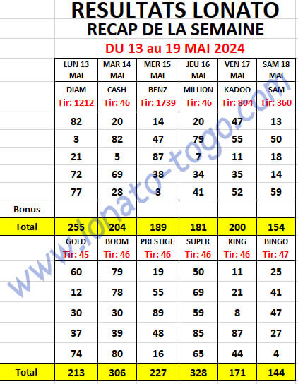 Résultats récapitulatif de la semaine du 13 au 19 Mai 2024