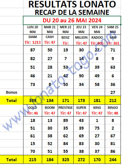 Résultats récapitulatif de la semaine du 20 au 26 Mai 2024