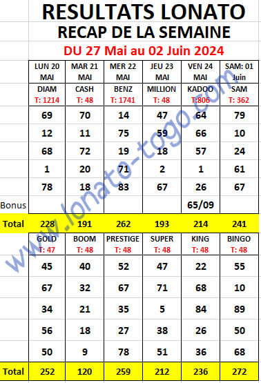 Résultats récapitulatif de la semaine du 27 Mai au 02 Juin 2024