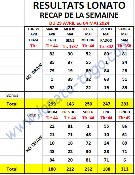 Résultats récapitulatif de la semaine du 29 Avril au  05 Mai 2024